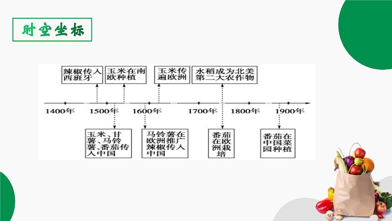 2023-2024学年高二历史同步精品课堂-第2课 新航路开辟后的食物物种交流(精品课件)(选择性必修2：经济与社会生活)03