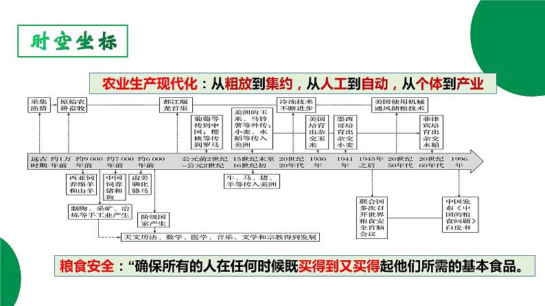 2023-2024学年高二历史同步精品课堂-第3课 现代食物的生产、储备与食品安全(精品课件)(选择性必修2：经济与社会生活)第3页