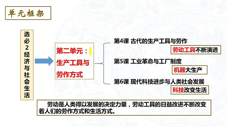 2023-2024学年高二历史同步精品课堂-第4课 古代的生产工具与劳作(精品课件)(选择性必修2：经济与社会生活)01