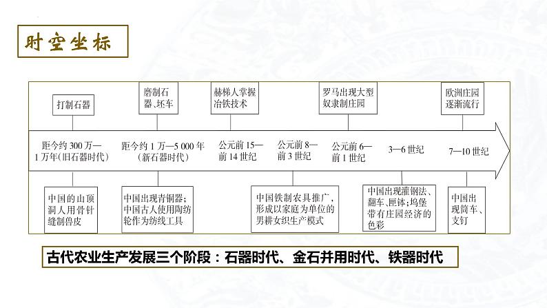 2023-2024学年高二历史同步精品课堂-第4课 古代的生产工具与劳作(精品课件)(选择性必修2：经济与社会生活)04