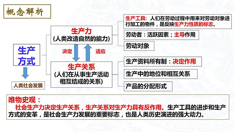 2023-2024学年高二历史同步精品课堂-第4课 古代的生产工具与劳作(精品课件)(选择性必修2：经济与社会生活)05