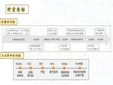 2023-2024學(xué)年高二歷史同步精品課堂-第5課 工業(yè)革命與工廠制度(精品課件)(選擇性必修2：經(jīng)濟(jì)與社會生活)