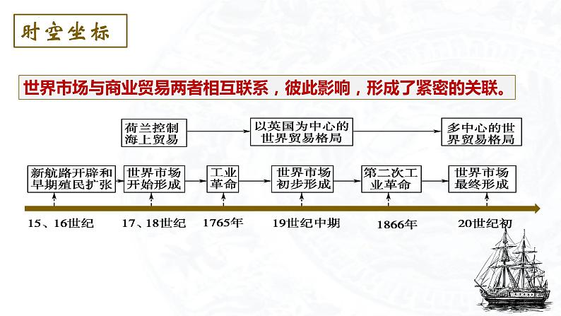 2023-2024学年高二历史同步精品课堂-第8课 世界市场与商业贸易(精品课件)(选择性必修2：经济与社会生活)第3页