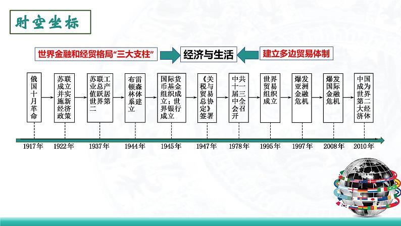 2023-2024学年高二历史同步精品课堂-第9课 20世纪以来人类的经济与生活(精品课件)(选择性必修2：经济与社会生活)04