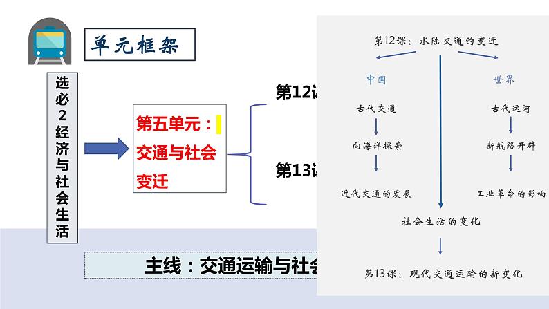 2023-2024学年高二历史同步精品课堂-第12课 水陆交通的变迁(精品课件)(选择性必修2：经济与社会生活)第1页