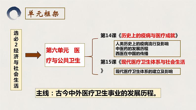 2023-2024学年高二历史同步精品课堂-第14课 历史上的疫病与医学成就(精品课件)(选择性必修2：经济与社会生活)第2页