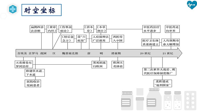 2023-2024学年高二历史同步精品课堂-第15课 现代医疗卫生体系与社会生活(精品课件)(选择性必修2：经济与社会生活)第3页