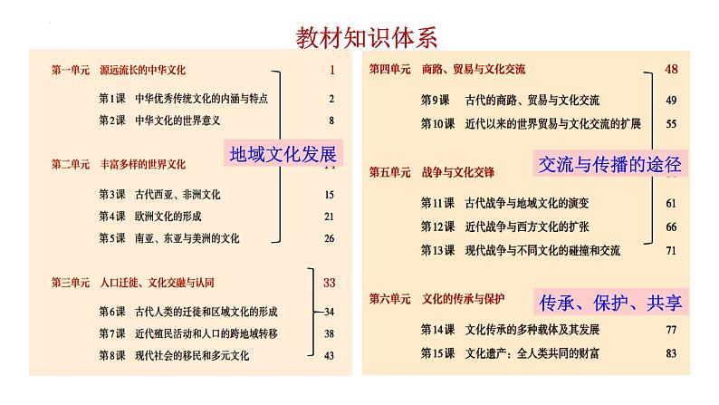 2023-2024学年高二历史同步精品课堂-第1课   中华优秀传统文化的内涵与特点(精品课件)(选择性必修3：文化交流与传播)第4页