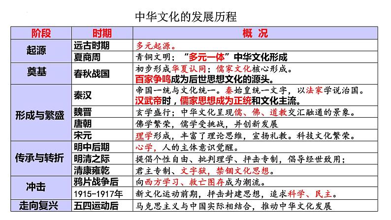 2023-2024学年高二历史同步精品课堂-第1课   中华优秀传统文化的内涵与特点(精品课件)(选择性必修3：文化交流与传播)第8页