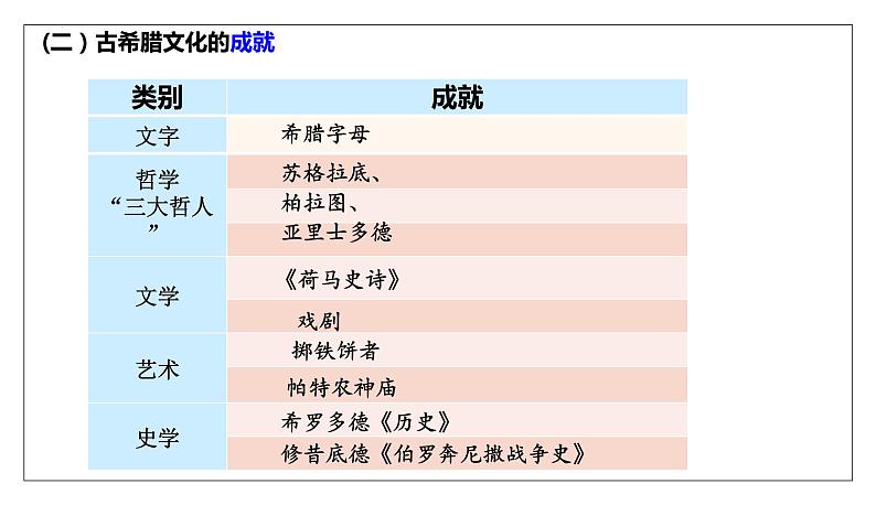 2023-2024学年高二历史同步精品课堂-第4课   欧洲文化的形成(精品课件)(选择性必修3：文化交流与传播)07