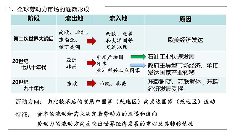 2023-2024学年高二历史同步精品课堂-第8课   现代社会的移民和多元文化(精品课件)(选择性必修3：文化交流与传播)第8页