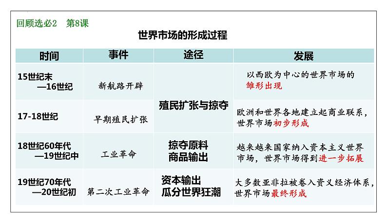 2023-2024学年高二历史同步精品课堂-第10课   近代以来的世界贸易与文化交流的扩展(精品课件)(选择性必修3：文化交流与传播)第5页