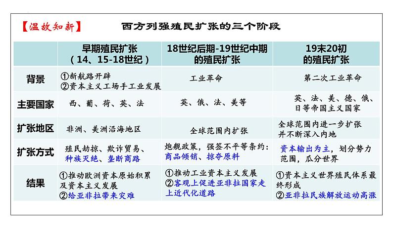 2023-2024学年高二历史-第7课   近代殖民活动和人口的跨地域迁移课件第4页