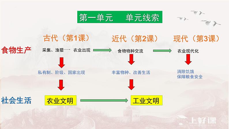 第一单元  食物生产与社会生活 复习课件-2023-2024学年高二历史统编版（2019）选择性必修202