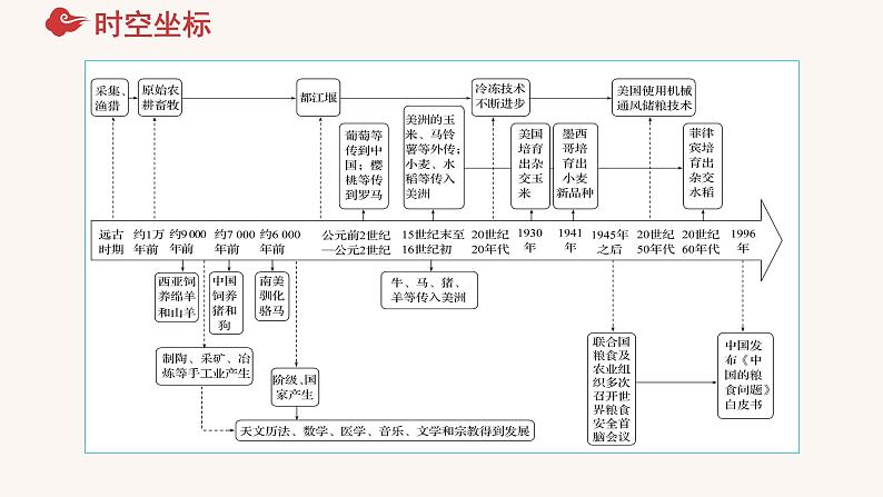 第一单元  食物生产与社会生活 复习课件-2023-2024学年高二历史统编版（2019）选择性必修205