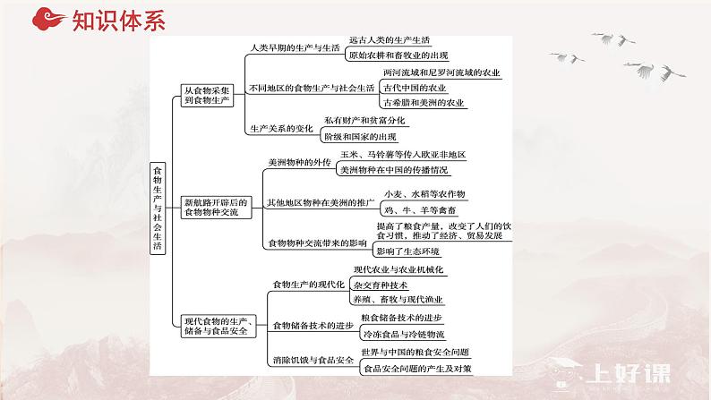 第一单元  食物生产与社会生活 复习课件-2023-2024学年高二历史统编版（2019）选择性必修206