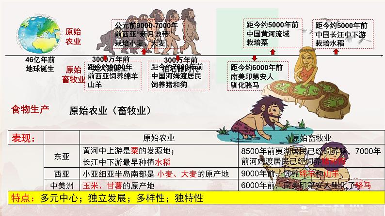 第一单元  食物生产与社会生活 复习课件-2023-2024学年高二历史统编版（2019）选择性必修208