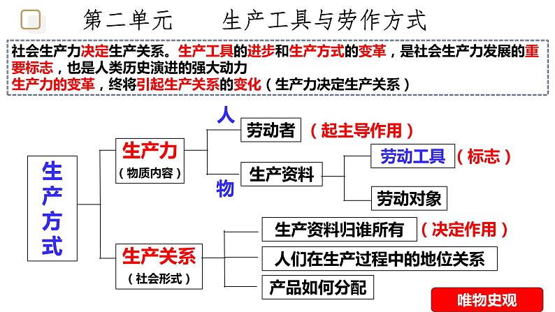 第4课 古代的生产工具与劳作 课件(内嵌视频)-----2023-2024学年高二历史统编版（2019）选择性必修201