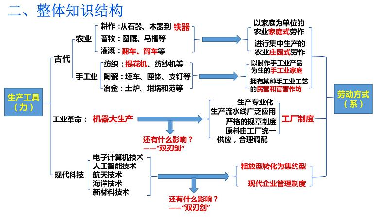 第4课 古代的生产工具与劳作方式 课件-----2023-2024学年高二历史统编版（2019）选择性必修202