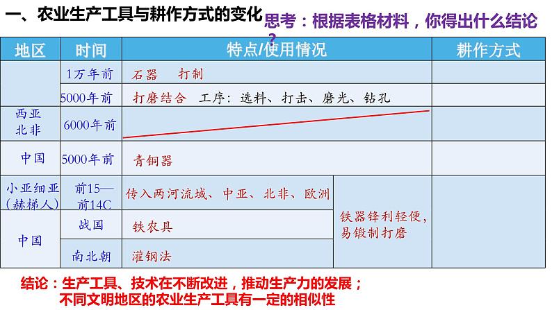 第4课 古代的生产工具与劳作方式 课件-----2023-2024学年高二历史统编版（2019）选择性必修205