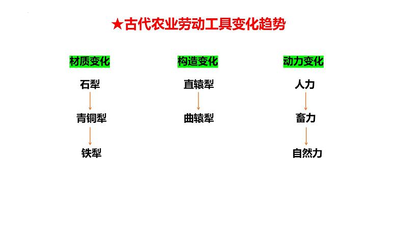 第4课 古代的生产工具与劳作方式 课件-----2023-2024学年高二历史统编版（2019）选择性必修207