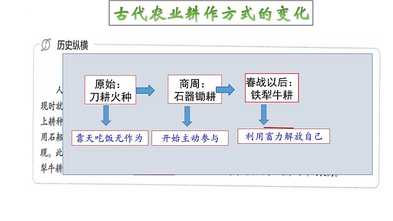 第4课 古代的生产工具与劳作方式 课件-----2023-2024学年高二历史统编版（2019）选择性必修208