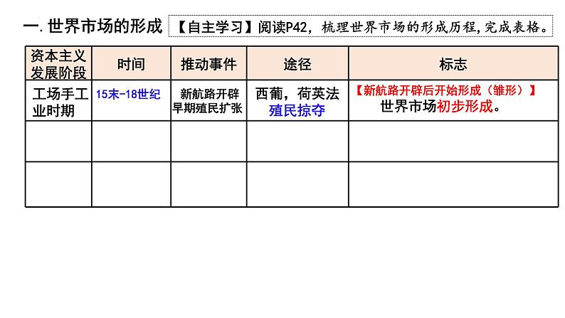 第8课  世界市场与商业贸易 课件----2023-2024学年高二历史统编版（2019）选择性必修2第5页