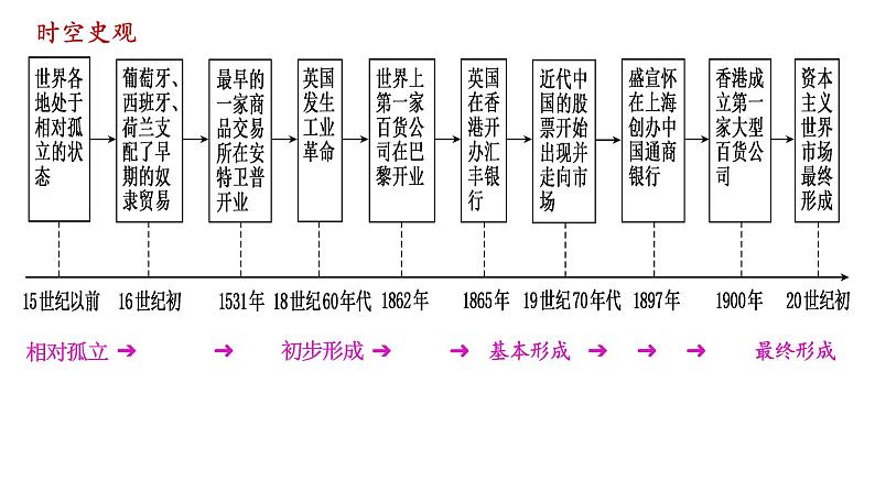 第8课 世界市场与商业贸易 课件----2023-2024学年高二历史统编版（2019）选择性必修2第5页