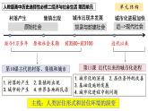 第10课 古代的村落、集镇和城市 课件 ----2023-2024学年高二历史统编版（2019）选择性必修2