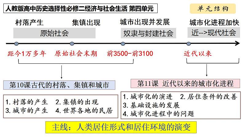 第10课 古代的村落、集镇和城市 课件 ----2023-2024学年高二历史统编版（2019）选择性必修2第1页