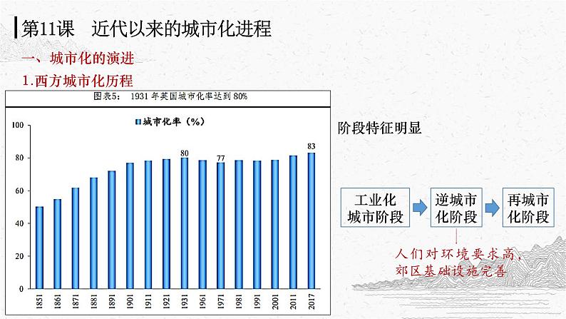 第11课 近代以来的城市化进程  课件 ------2023-2024学年高二历史统编版（2019）选择性必修2第5页