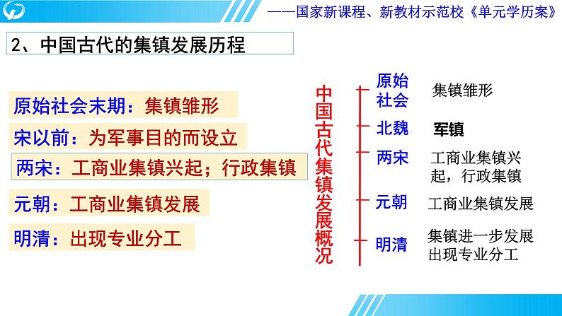 第四单元 村落、城镇与居住环境   单元学历案课件----2023-2024学年高二历史统编版（2019）选择性必修207