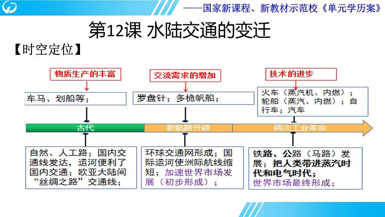 第五单元 交通与社会变迁   单元学历案课件-----2023-2024学年高二历史统编版（2019）选择性必修2第3页