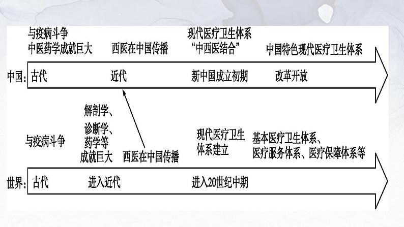 第14课 历史上的疫病与医学成就 课件-----2023-2024学年高二历史统编版（2019）选择性必修2经济与社会生活01