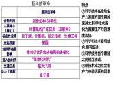 第6课 现代科技进步与人类社会发展 课件--2023-2024学年高二历史统编版（2019）选择性必修2