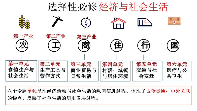 选择性必修二期末复习课件 ---2023-2024学年高二历史统编版（2019）选择性必修201