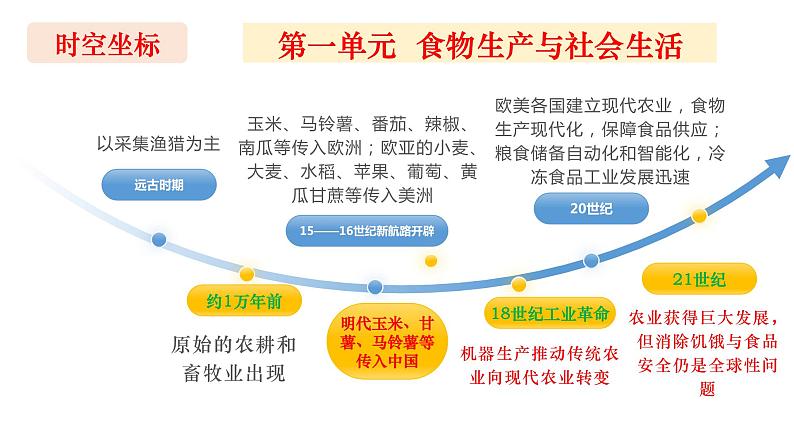 选择性必修二期末复习课件 ---2023-2024学年高二历史统编版（2019）选择性必修202