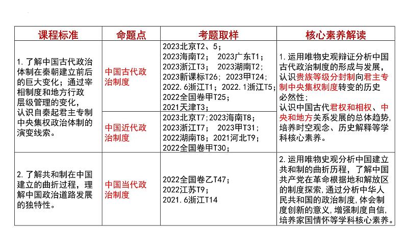 第1单元第1课 中国古代政治制度的形成与发展 课件 ----2023-2024学年高二上学期历史统编版（2019）选择性必修1第5页