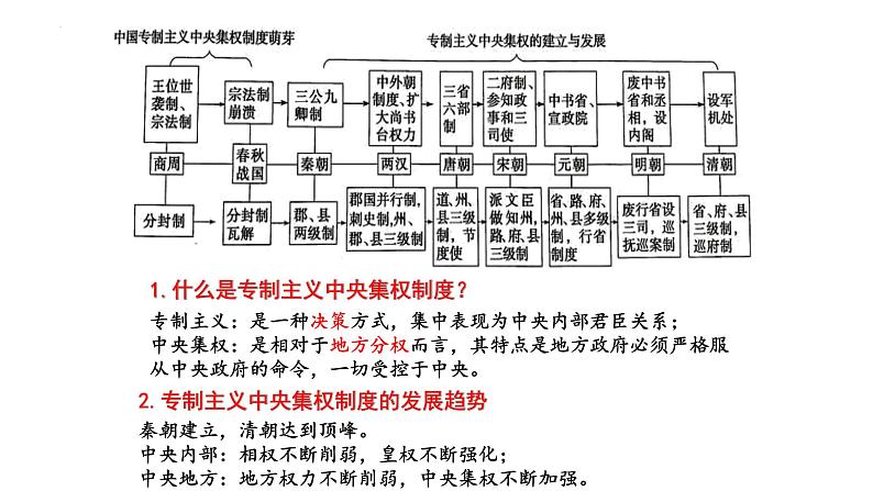 第1单元第1课 中国古代政治制度的形成与发展 课件 ----2023-2024学年高二上学期历史统编版（2019）选择性必修1第7页