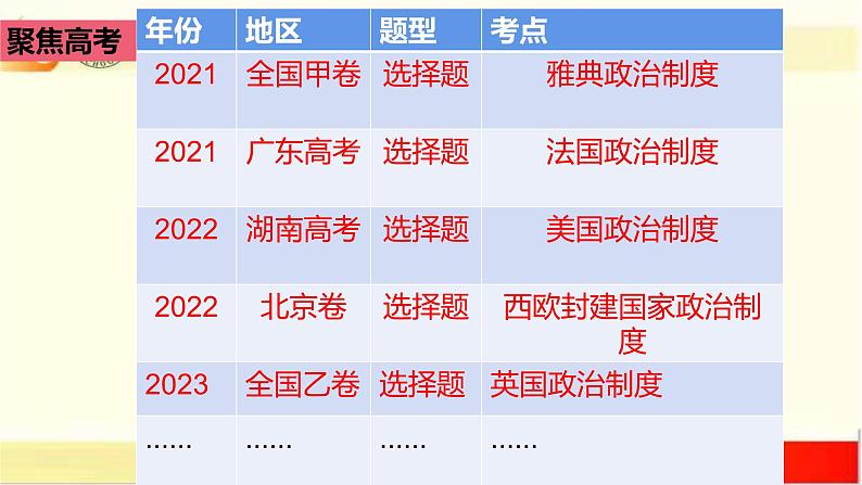 第1单元第2课 西方国家古代和近代政治制度的演变 课件  2023-2024学年高二上学期历史统编版（2019）选择性必修1第2页