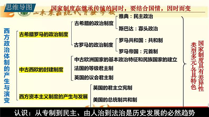 第1单元第2课 西方国家古代和近代政治制度的演变 课件  2023-2024学年高二上学期历史统编版（2019）选择性必修1第5页