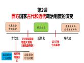 第1单元第2课 西方国家古代和近代政治制度的演变 课件 ---2023-2024学年高二上学期历史统编版（2019）选择性必修1
