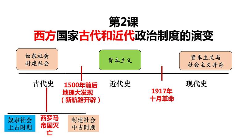 第1单元第2课 西方国家古代和近代政治制度的演变 课件 ---2023-2024学年高二上学期历史统编版（2019）选择性必修1第3页