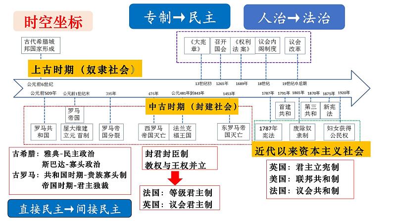 第1单元第2课 西方国家古代和近代政治制度的演变 课件 ---2023-2024学年高二上学期历史统编版（2019）选择性必修1第4页