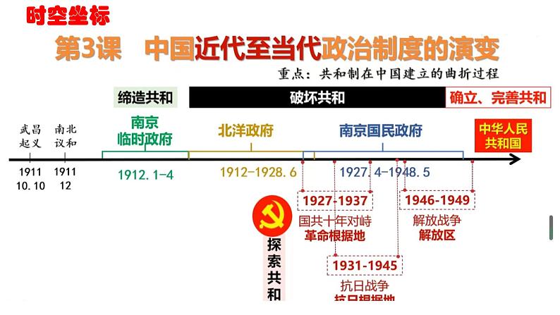 第1单元第3课 中国近代至当代政治制度的演变 课件 -----2023-2024学年高二上学期历史统编版（2019）选择性必修1第3页