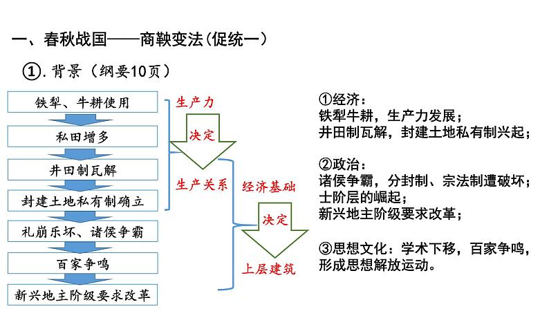 第1单元第4课 中国历代变法和改革 课件  -2023-2024学年高二上学期历史统编版（2019）选择性必修1第7页