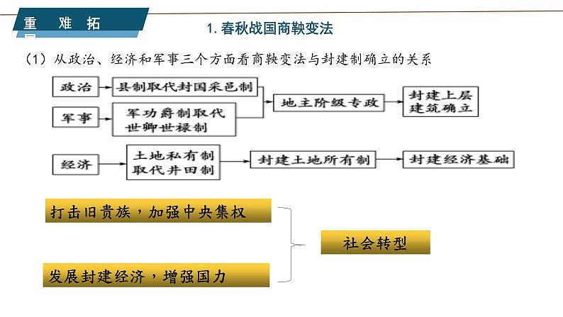 第1单元第4课 中国历代变法和改革 课件 ---2023-2024学年高二上学期历史统编版（2019）选择性必修1第4页