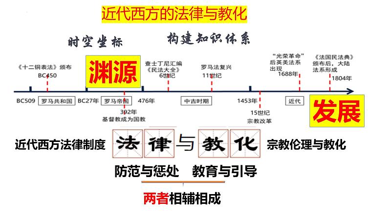 第3单元第9课 近代西方的法律与教化 教学课件----2023-2024学年高二上学期历史统编版（2019）选择性必修104