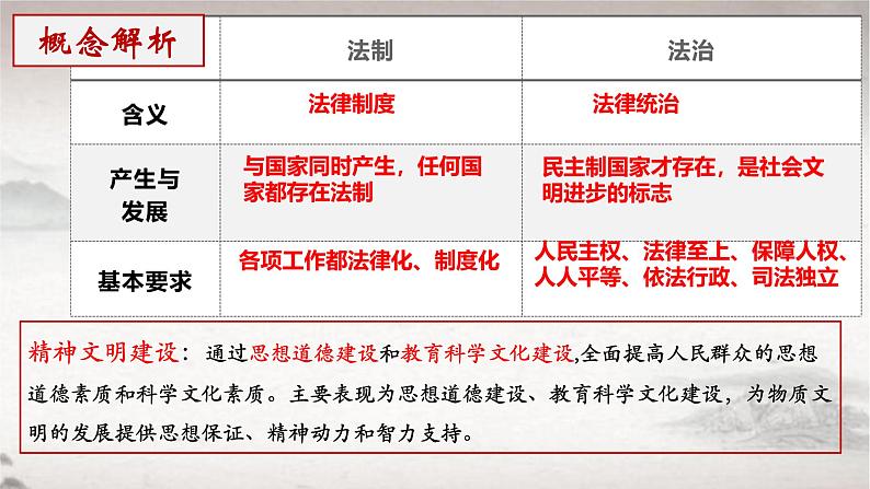 第3单元第10课 当代中国的法治与精神文明建设 课件  2023-2024学年高二上学期历史统编版（2019）选择性必修105