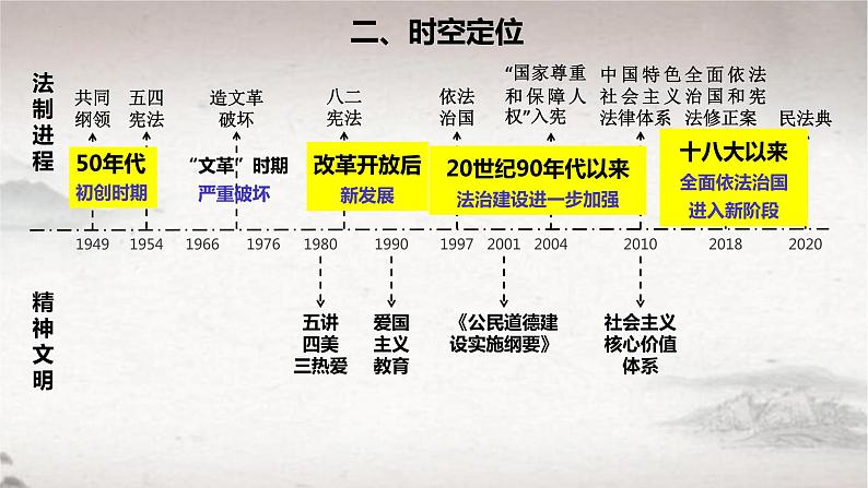 第3单元第10课 当代中国的法治与精神文明建设 课件  2023-2024学年高二上学期历史统编版（2019）选择性必修106